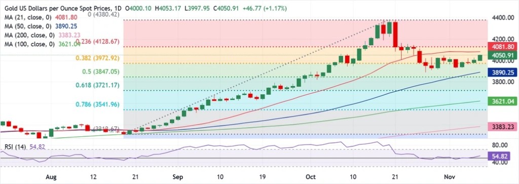 Gold Prices Extend Rally December 2025
