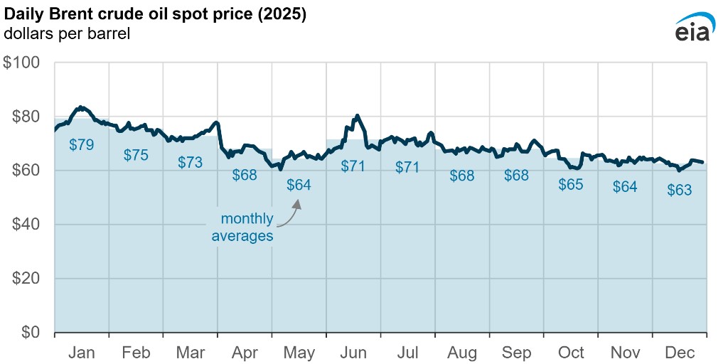 Oil Market Consolidation November 2025