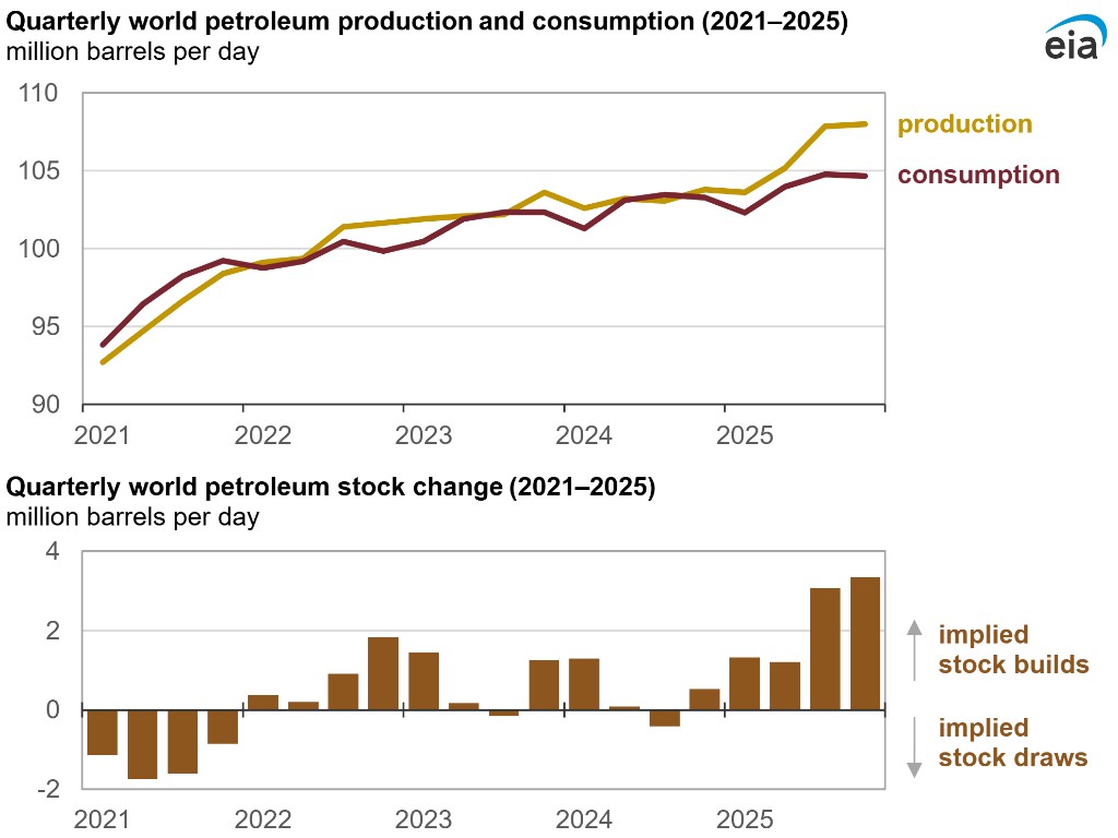Oil Inventories High December 2025
