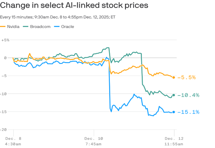 US Stocks Rate Uncertainty December 2025